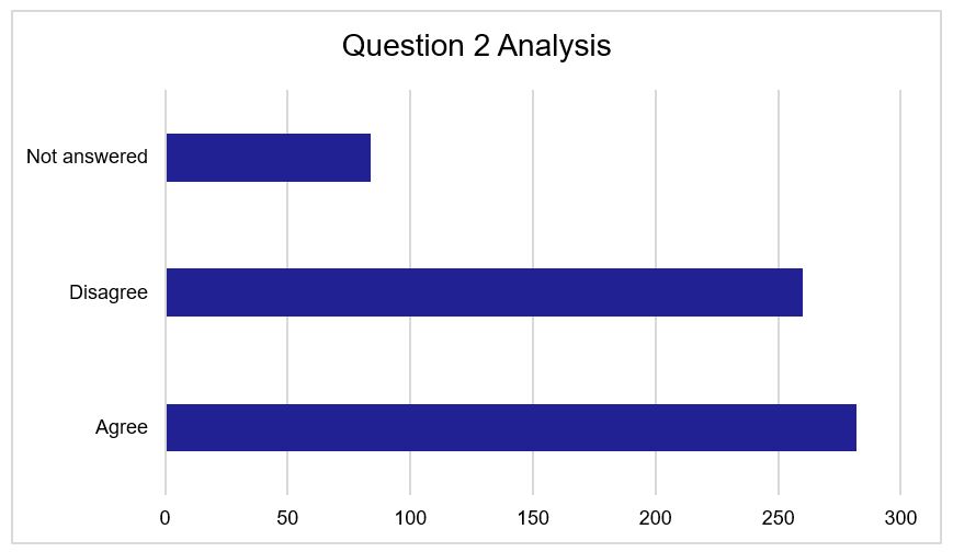 Figure 3 - Question 2 Responses. As described above.