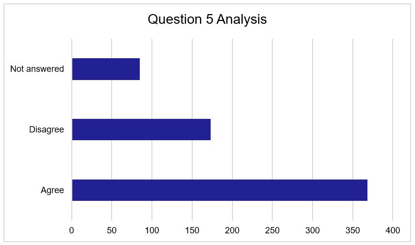 Figure 4 - Question 5 Responses. As described above.