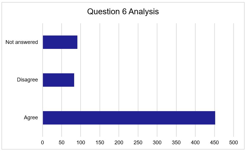 Figure 5 - Question 6 Responses. As described above.