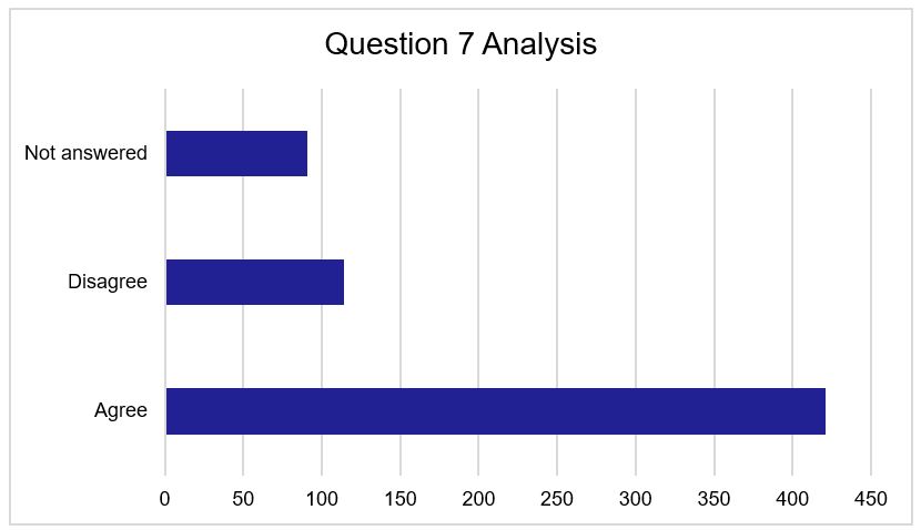 Figure 6 - Question 7 Responses. As described above.