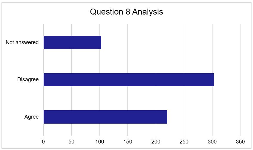 Figure 7 - Question 8 Responses. As described above.