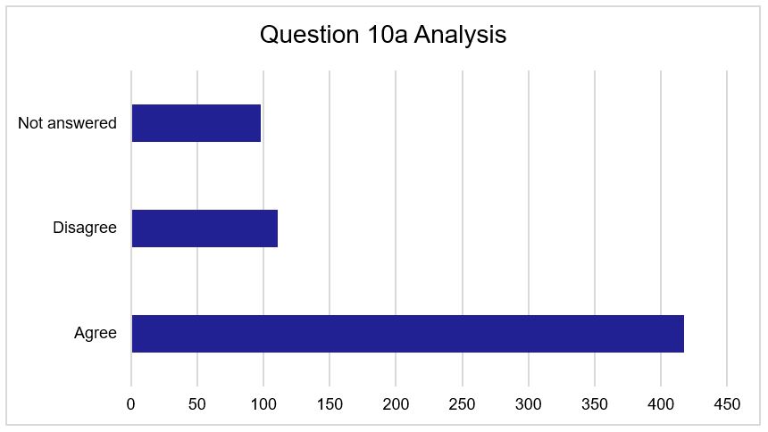 Figure 9 - Question 10a Responses. As described above.
