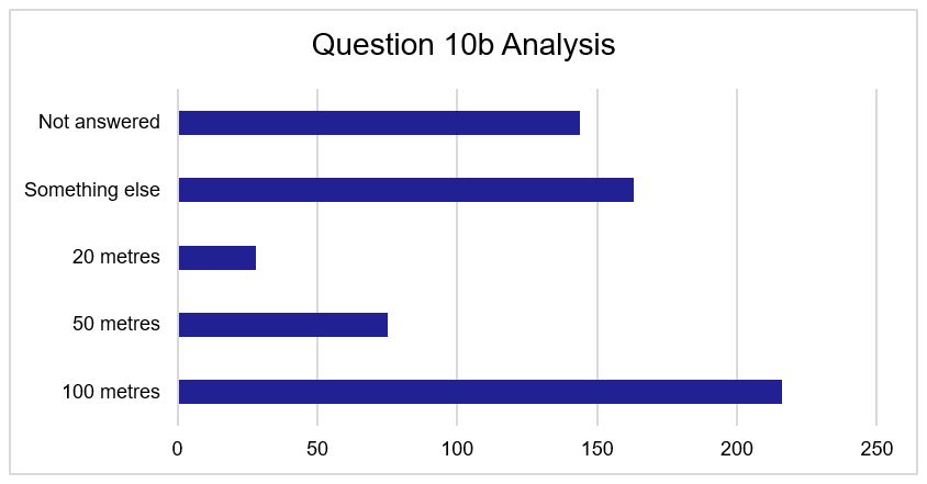 Figure 10 - Question 10b Responses. As described above.