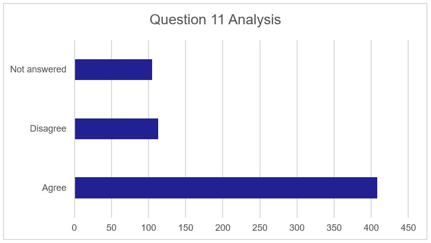 Figure 11 - Question 11 Responses. As described above.