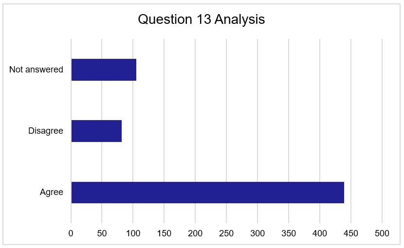 Figure 13 - Question 13 Responses. As described above.