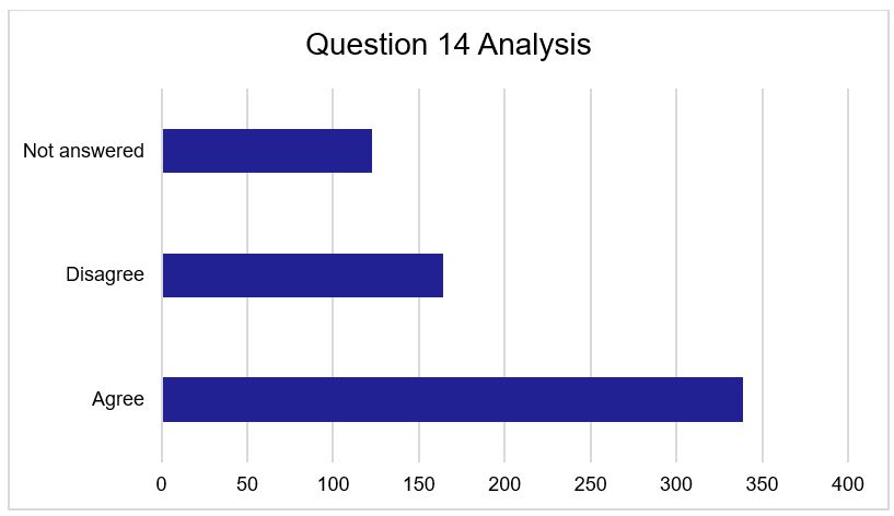Figure 14 - Question 14 Responses. As described above