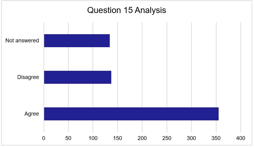 Figure 15 - Question 15 Responses. As described above.