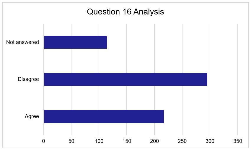 Figure 16 - Question 16 Responses. As described above.