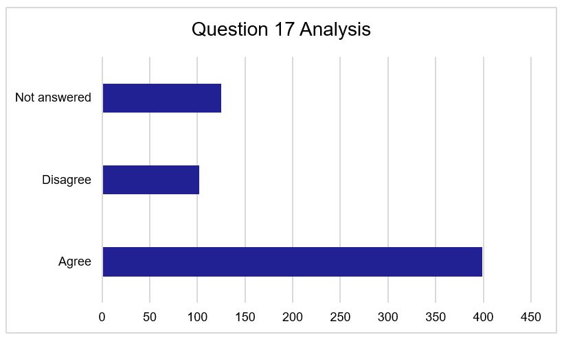 Figure 17 - Question 17 Responses. As described above.