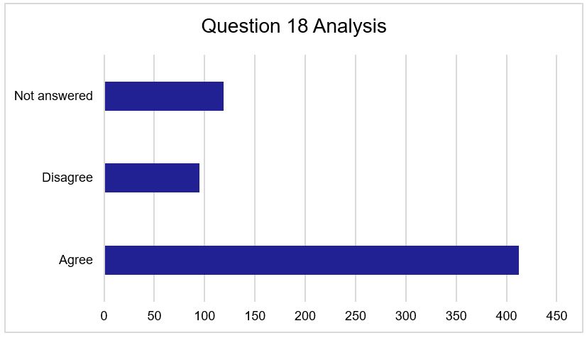 Figure 18 - Question 18 Responses. As described above.