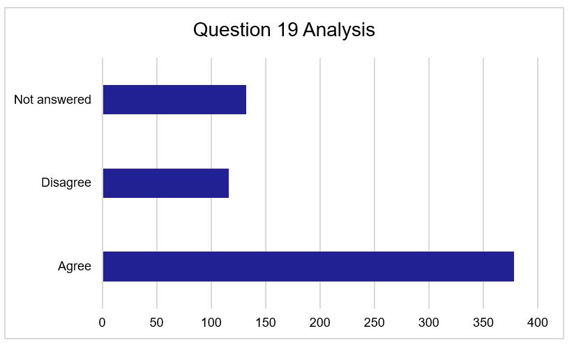 Figure 19 - Question 19 Responses. As described above.