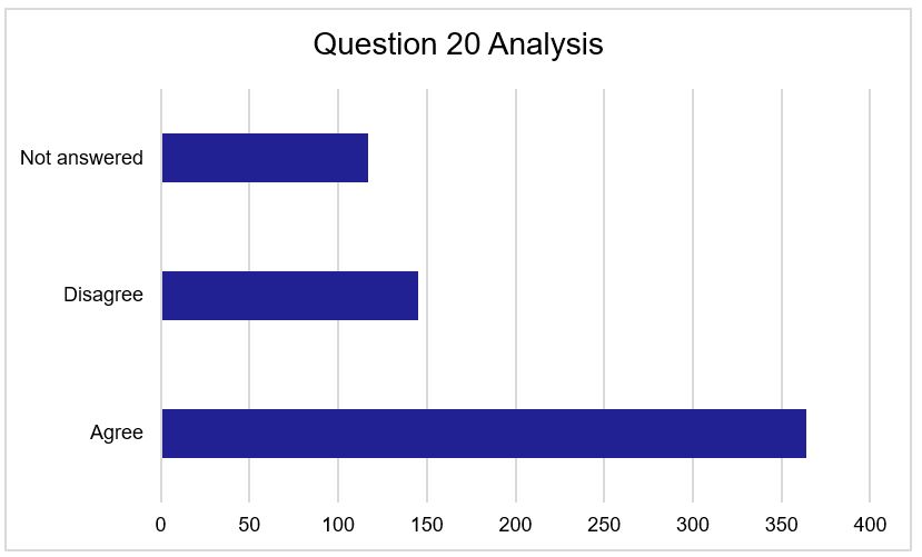 Figure 20 - Question 20 Responses. As described above.