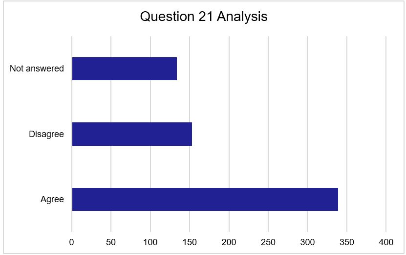 Figure 21 - Question 21 Responses. As described above.