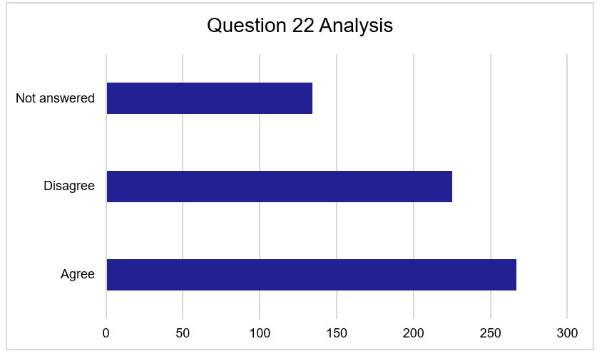 Figure 22 - Question 22 Responses. As described above.