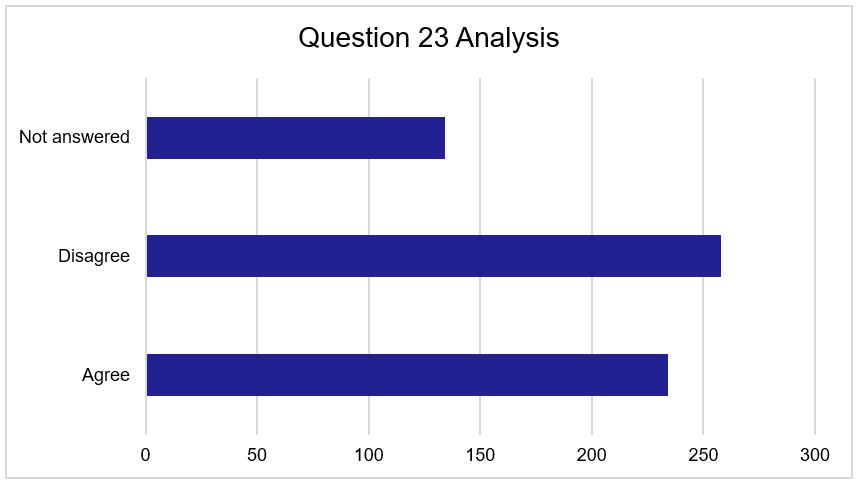 Figure 23 - Question 23 Responses. As described above.