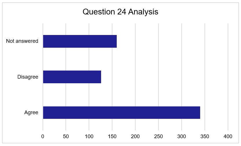 Figure 24 - Question 24 Responses. As described above.