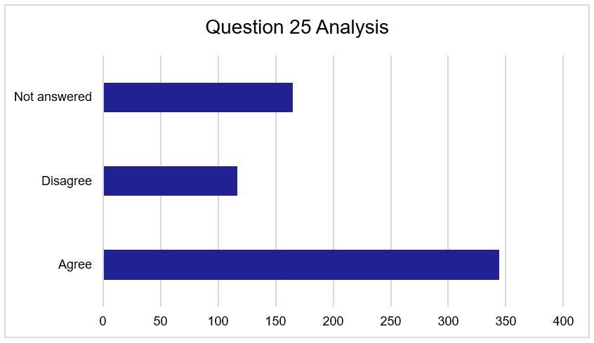 Figure 25 - Question 25 Responses. As described above.