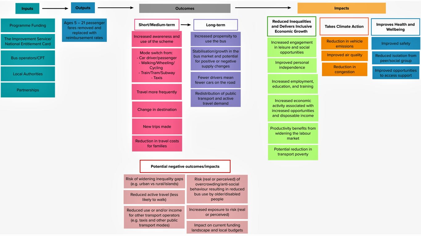 Figure 1: Baseline Logic Model - as described in text above