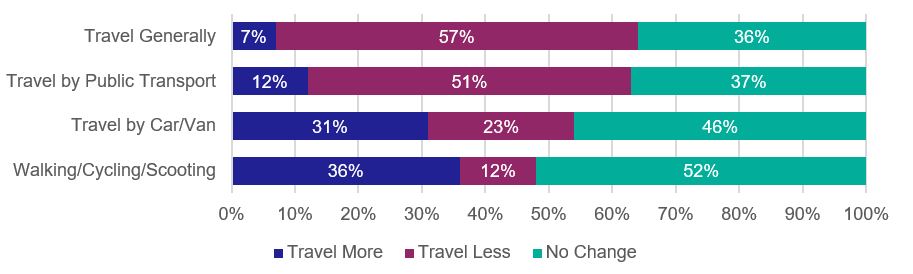 Figure 2: Changes to Travel Behaviour Due to COVID-19 - as described in text above