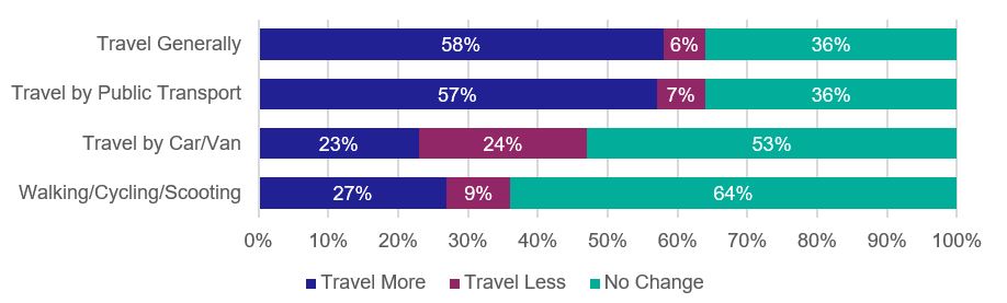 Figure 3: Expected Changes to Travel Behaviour When COVID-19 Restrictions Have Eased - as described in text above