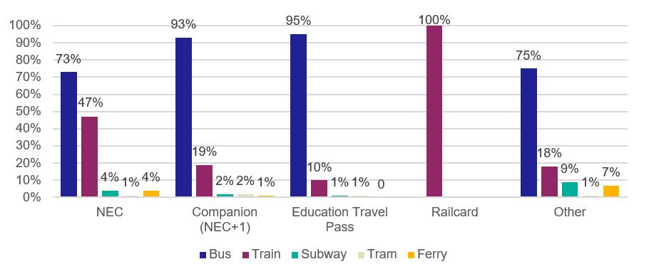Figure 4: Travel Mode by Type of Discount Card Used - as described in text above