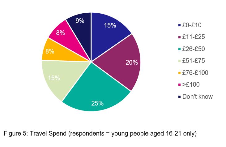 Figure 5: Travel Spend (respondents = young people aged 16-21 only) - as described in text and table above