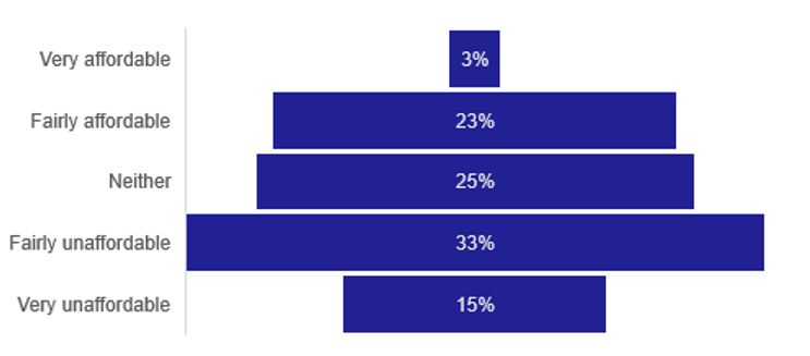 Figure 6: Affordability of Travel and Transport - as described in text above