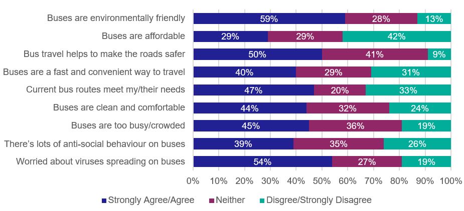 Decorative chart - Perceptions of Bus Use.