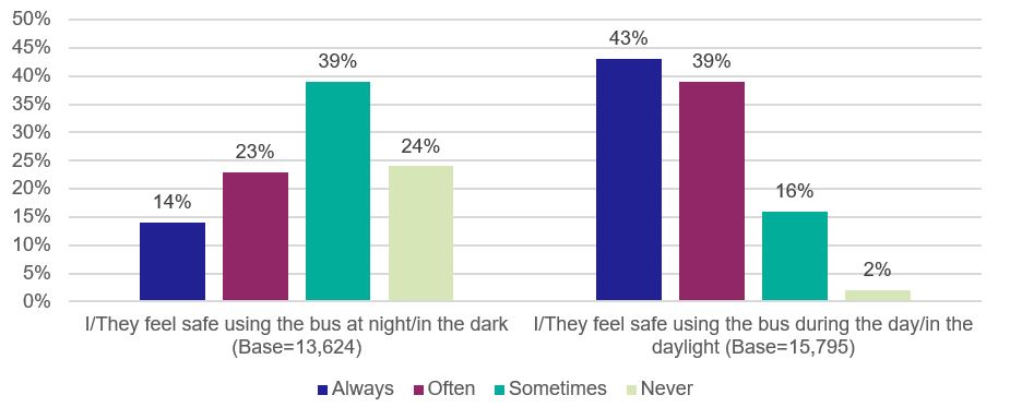 Figure 8: Safety Concerns by Time of Day. As described in text.