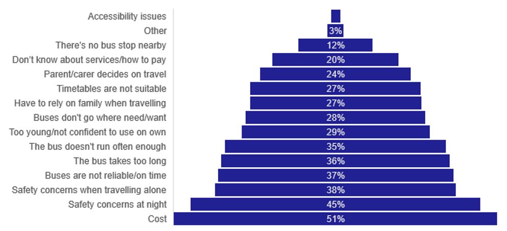 Figure 9: Issues and Barriers to Bus Use. As described in text.