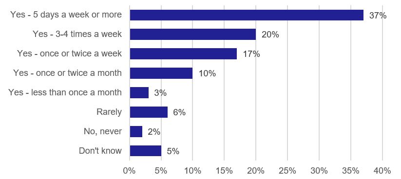 Figure 10: Expected Use of the Young Persons’ Free Bus Travel Scheme. As described in text.