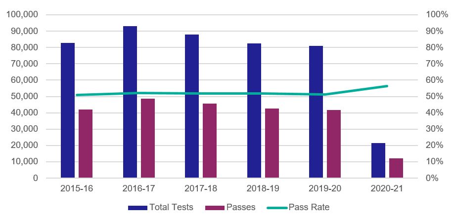 Figure 13: Scottish Driving Test Data (for 17-25 year olds)
