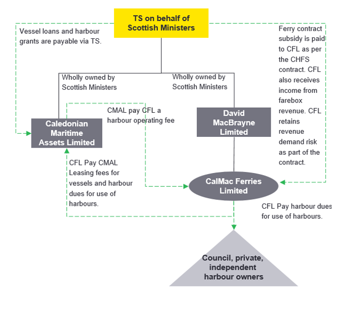 Overview of the current CHFS Ferry Network. As described in text below.