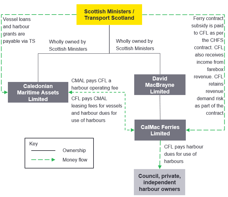 Clyde and Hebridean Ferry Network - as described in text below