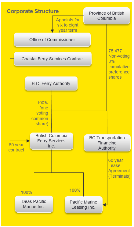 Corporate structure - BC Ferries (Canada) - as described in text below