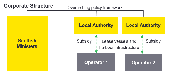 Corporate structure - Local authorities procure and manage ferry services and assets - as described in text below