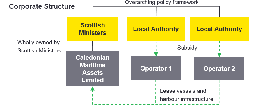 Corporate structure - Local authorities procure and manage ferry services - as described in text below