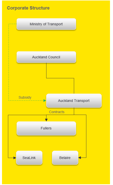 Corporate structure - New Zealand - as described in text below