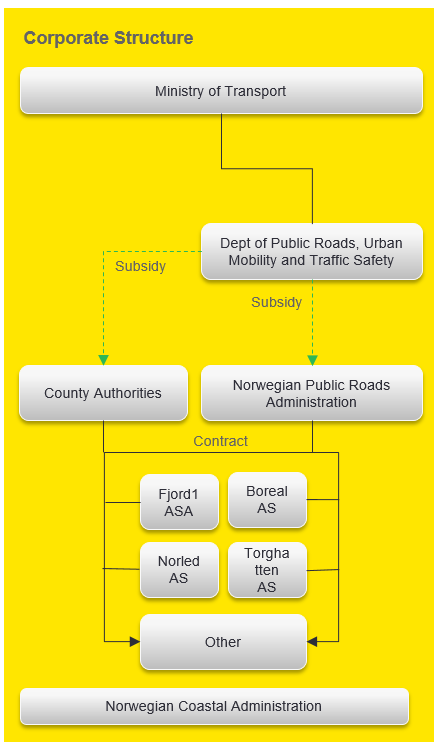 Corporate structure - Norway - as described in text below