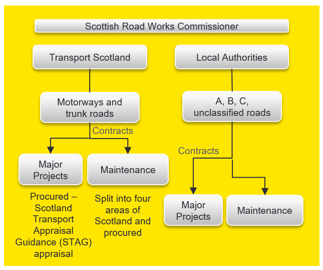 Corporate structure - Scotland's road network - as described in text below