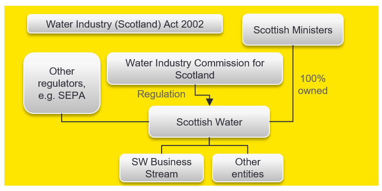 Corporate structure - Scottish Water - as described in text below