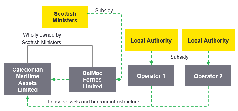 Corporate structure - TS manages major routes and smaller routes passed to local authorities - as described in text below