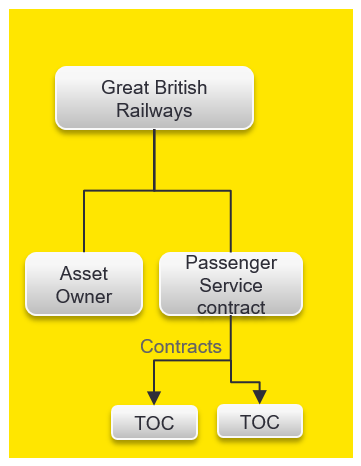 Corporate structure - UK rail reform - as described in text below