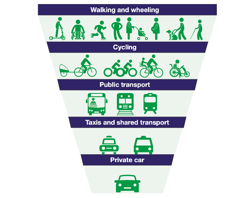 The Figure 1 graphic shows the transport hierarchy as an inverted pyramid with the most sustainable transport modes at the top.