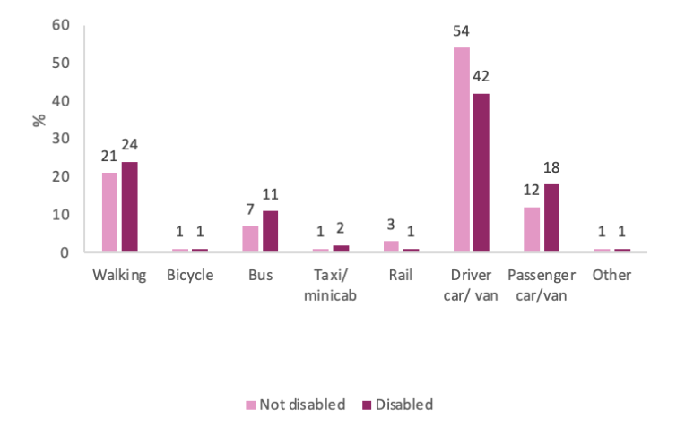 The Figure 2 graphic shows a bar graph illustrating that when disabled people are compared to those who are not disabled, they are less likely to drive (42% to 54%), and more likely to be a car or van passenger (18% to 12%), take the bus (11% to 7%), or walk (24% to 21%).
