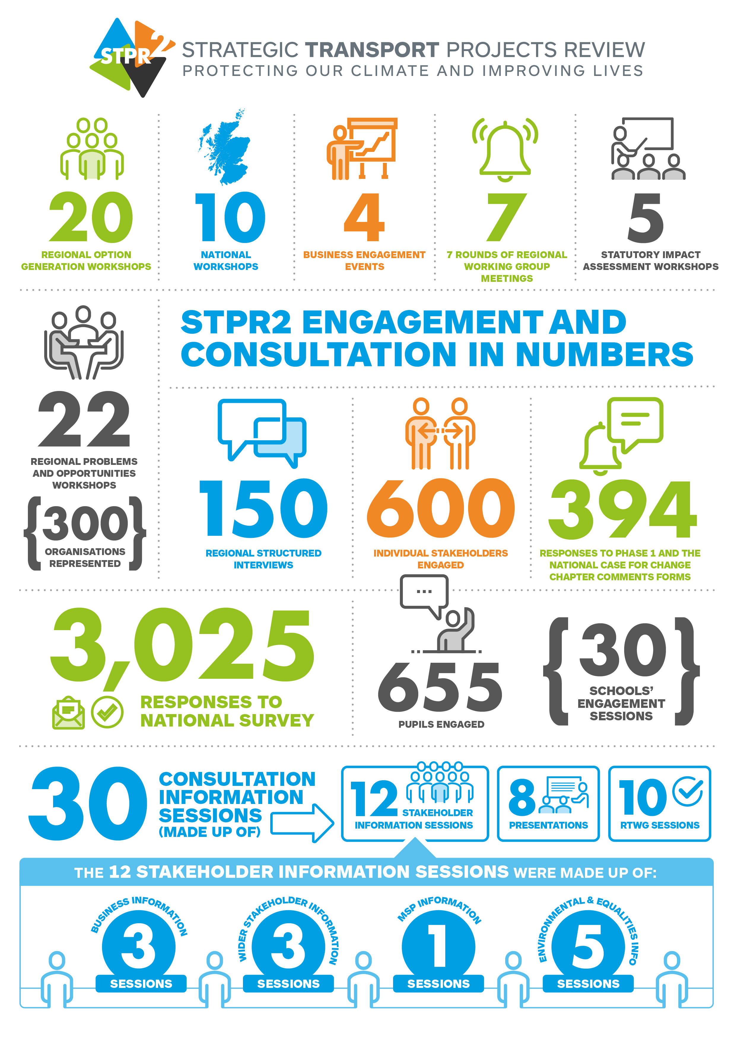 STPR2 Engagement and consultation in numbers -a content fully explained in text above