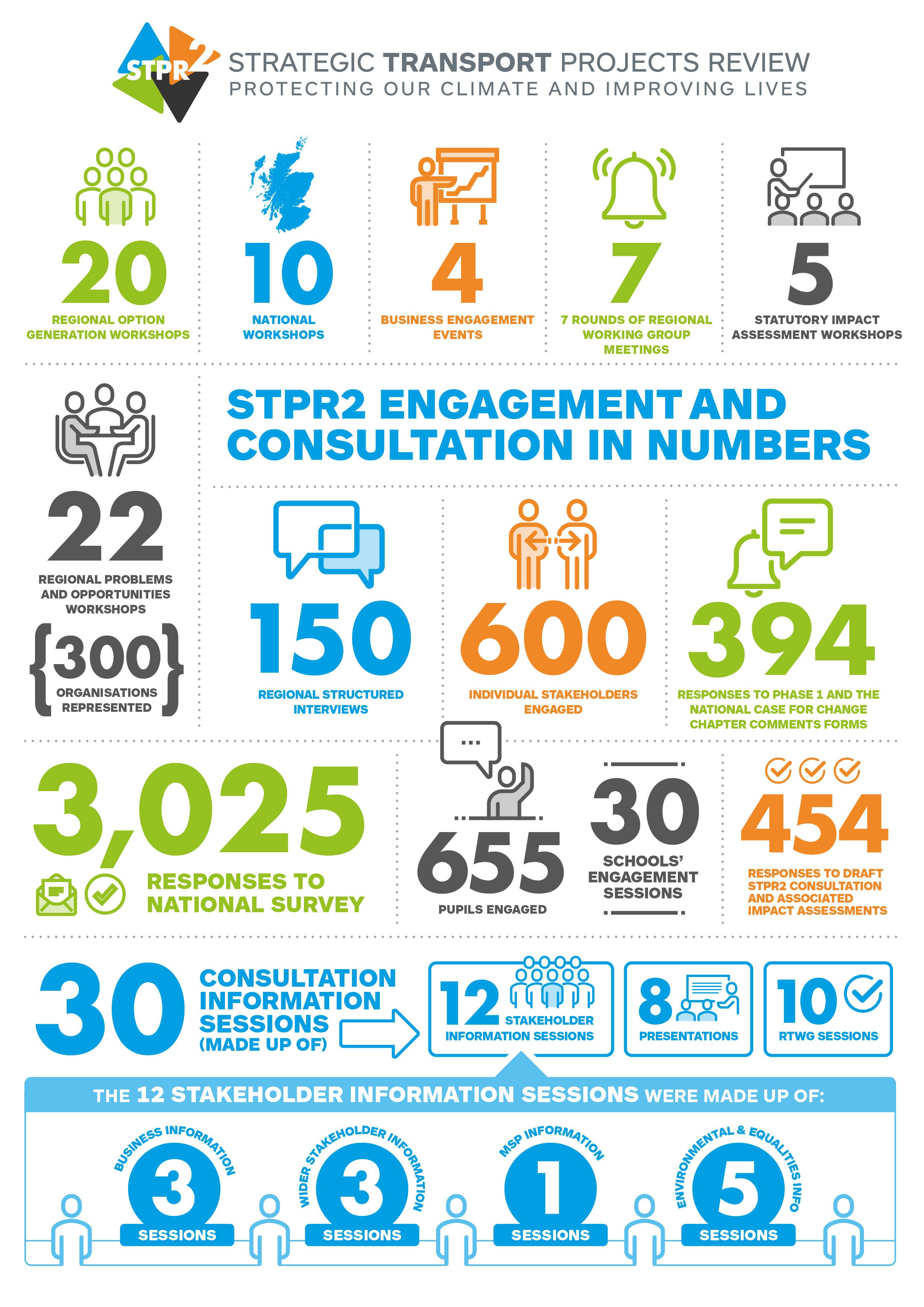 STPR2 Engagement and consultation in numbers -a content fully explained in text above