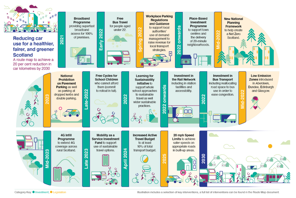 Reducing car use for a healthier, fairer, and greener Scotland. Detail in the graphic is described im more detail at the link below0