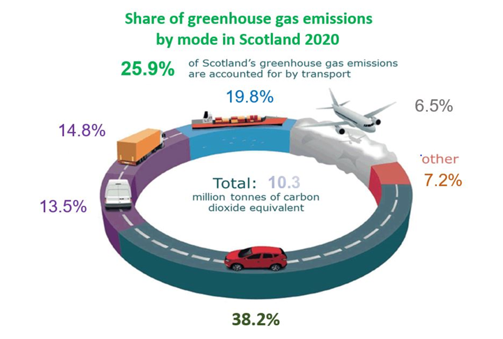 Share of greenhouse gas emissions in Scotland by mode in 2020 - as described in text above