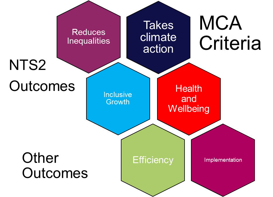 This diagram shows the six MCA criteria as discussed below, grouped in terms of NTS2 and other outcomes.